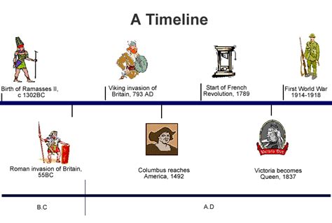 Timeline B.C, A.D, B.C.E, and C.E :ColscolPEDIA