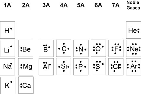 Periodic Table Electron Dot Diagram