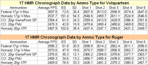 17 HMR Ballistic Chart