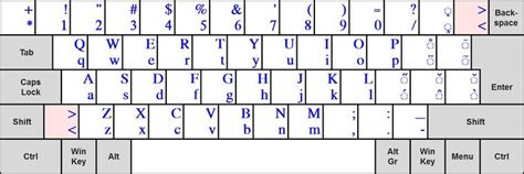 Differences Between US Vs UK Keyboard Layout