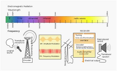 Radio Transmission Diagram En - Radio Waves Transmission Diagram, HD ...