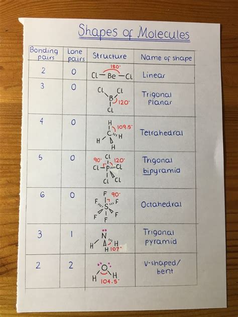 Forms of molecules + bond angles - AS chemistry #angles #chemistry # ...