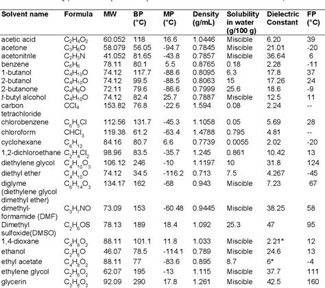 Table 2 from An Overview on Common Organic Solvents and Their Toxicity ...