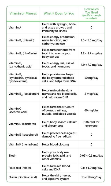 Vitamin and Mineral Chart for Kidney Dialysis Patients - good basic ...