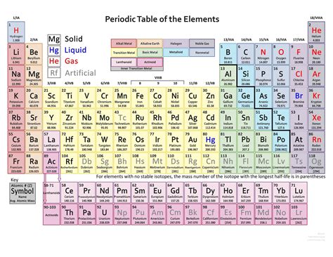 Find Various Types of Valency of Elements - Valencies of 118 Elements