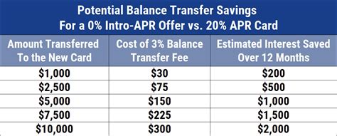 7 Best 0% APR Travel & Air Miles Credit Cards (Oct. 2023)