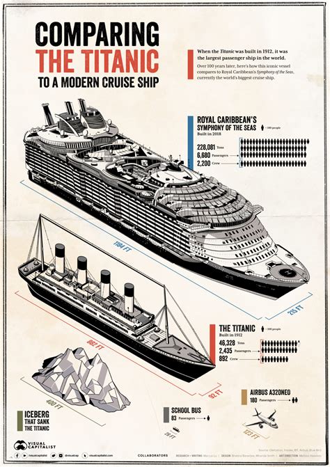 Titanic Vs Modern Cruise Ship