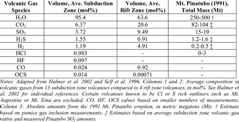 Composition of Volcanic Gases | Download Table