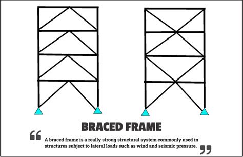 Braced Frame: Types, Advantages & Disadvantages