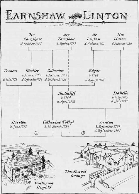 Wuthering Heights Family Tree | Mary Louise Wells