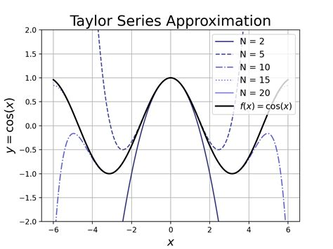 How to Find the Taylor Series of an Inverse Function - Randorithms