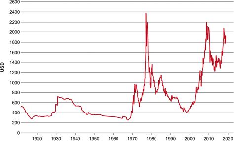 Year Gold Chart