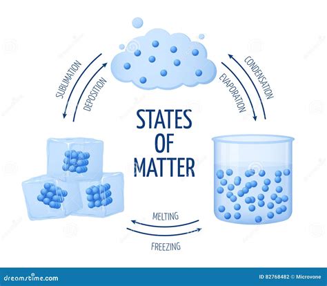 States Of Matter Vector Illustration Stock Image | CartoonDealer.com ...