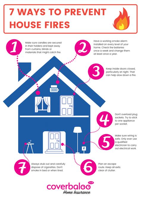 7 Ways to Prevent House Fires - coverbaloo