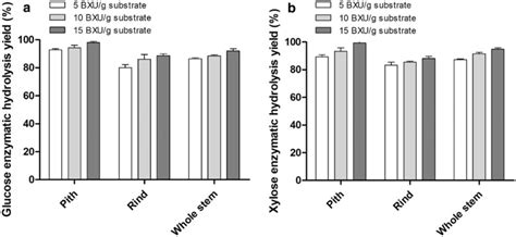 Effect of different dosages of adding xylanase on enzymatic hydrolysis ...