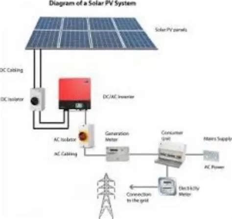 Grid Tied Solar System at Rs 55000/kilowatt | Grid Tied Solar System in ...