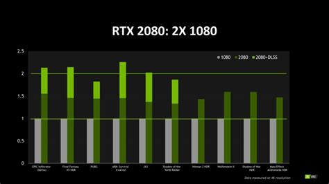 NVIDIA GeForce RTX 2080 Gaming Performance Benchmarks Unveiled