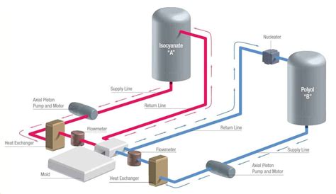 Reaction Injection Molding- Advantages and Disadvantages