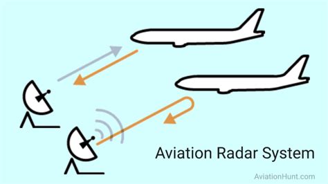 Aviation Radar System - AviationHunt