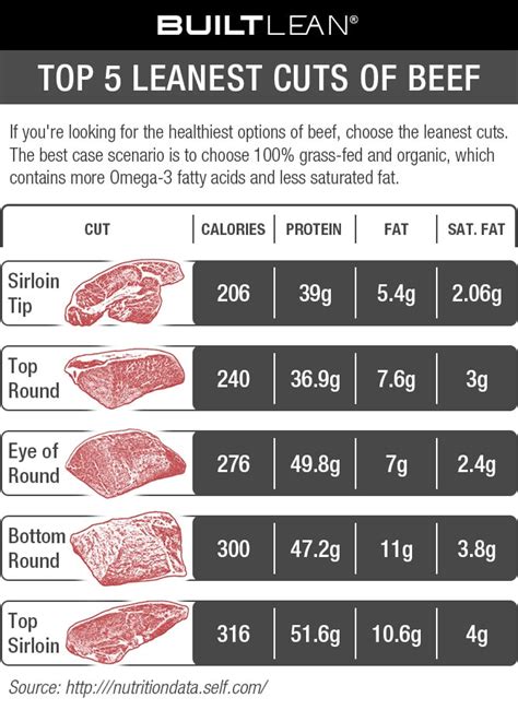 Top 5 Leanest Cuts of Beef: Which is Best to Eat? - BuiltLean