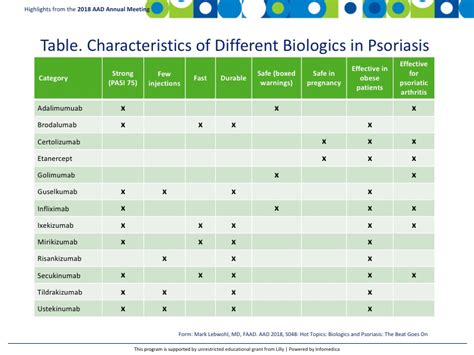 Biologics and Psoriasis: the Beat Goes On | AAD Highlights 2018