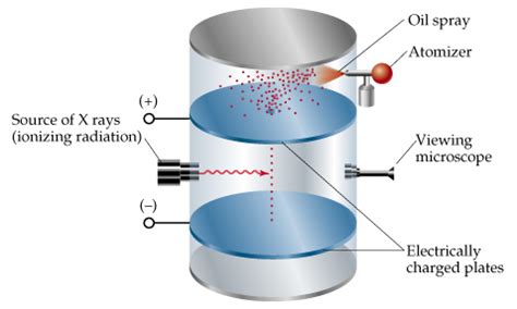 Revisiting the Millikan Experiment - What's in an Oil Drop ...