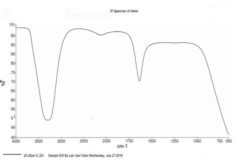 Water Ftir Spectra