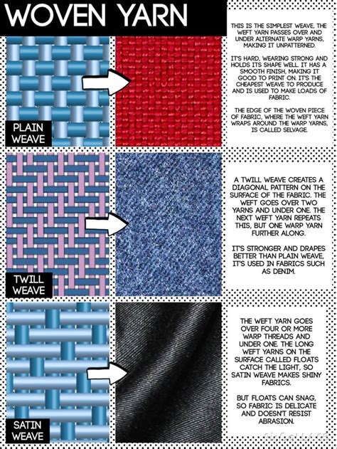 woven yarn construction - know the difference and examples of ...