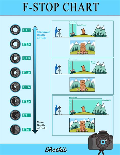 Photography F-Stop Chart: Understanding F-Stops