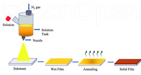 Schematic diagram of spray coating process. | Download Scientific Diagram