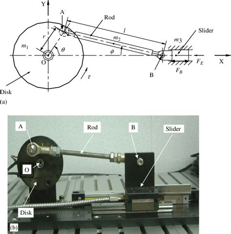 The slider-crank mechanism. (a) The physical model of a slider-crank ...