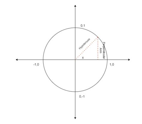 Sine Wave - Example, Breakdown, Example, Formula