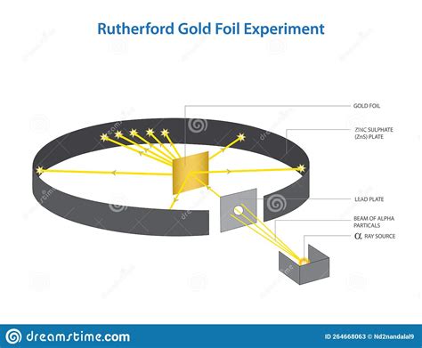 Rutherford Model Of The Atom Gold Foil Experiment