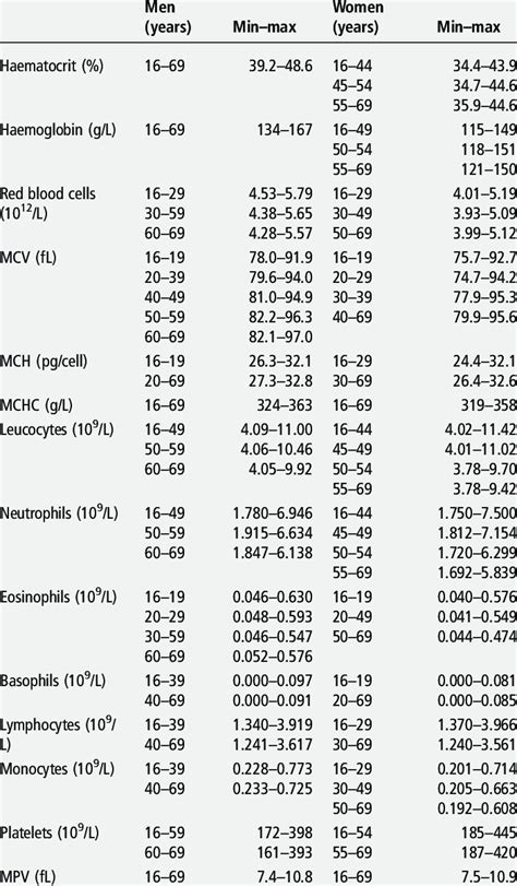 White Blood Cell Count Levels Chart