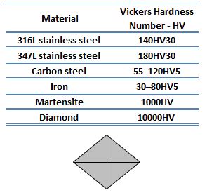 Vickers Hardness Test - Vickers Hardness Number | nuclear-power.com