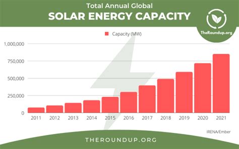 35 Latest Solar Power Statistics, Charts & Data [2024]