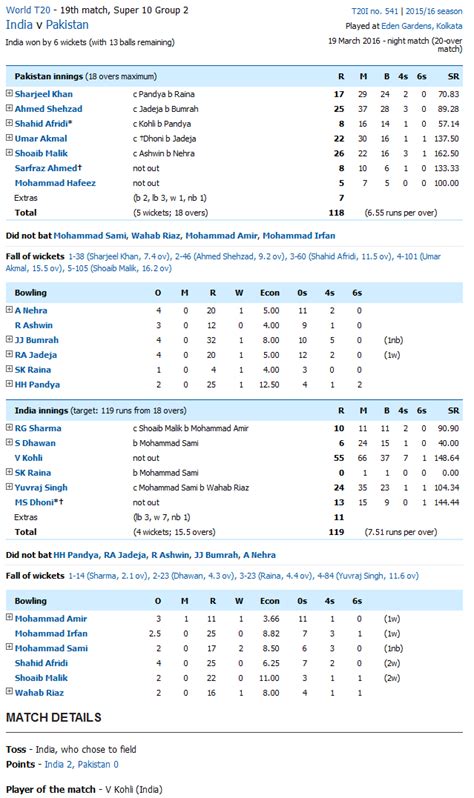 IND vs PAK Live Score Card T20 World Cup 2016 India vs Pakistan T20 WC ...