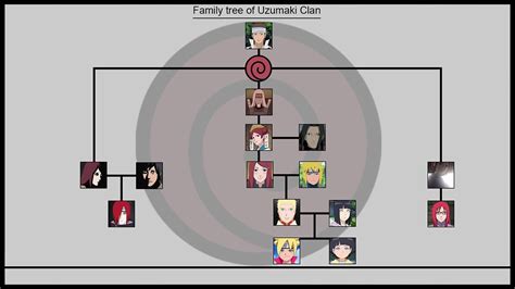 Naruto Uzumaki Family Tree