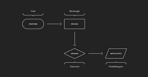 Resultado De Imagen Para Flowchart Login Ux Diagram Map Floor Plans ...