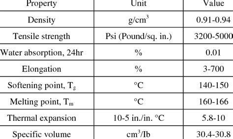 Properties of Isotactic Homo-polypropylene [5, 16] | Download Table