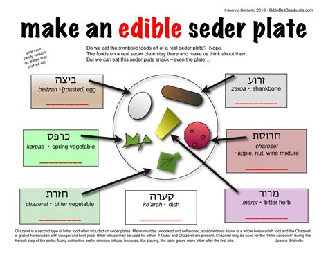 Seder Plate Explained For Kids