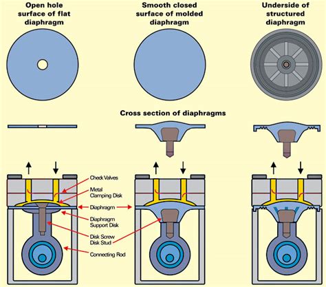 How Do Diaphragm Compressors Work? - Sollant Group