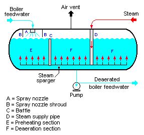 Deaerator System - Deaerator Device - Definition | AWC