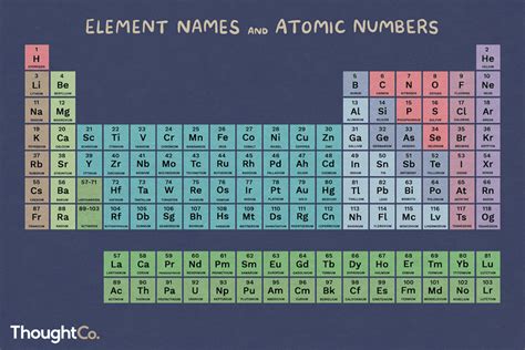 Atomic Number Periodic Table Definition | Two Birds Home