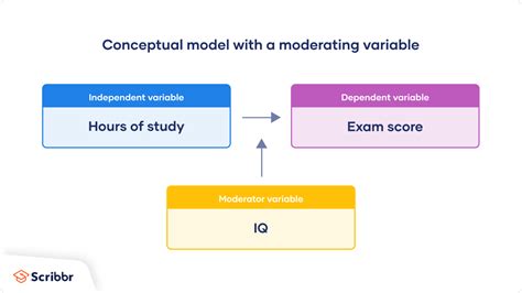 Developing a Conceptual Framework for Research