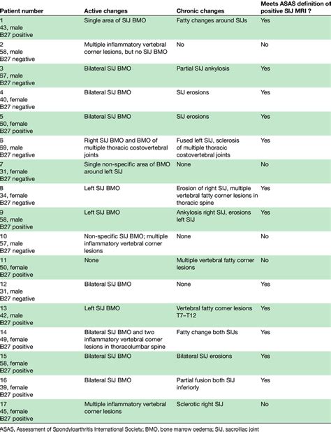 MRI findings in patients diagnosed with axial spondyloarthritis ...