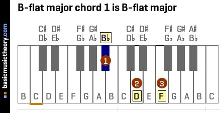 basicmusictheory.com: B-flat major chords