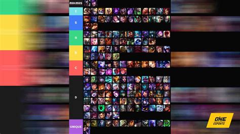 League of Legends Arena tier list by LS: Dominate 2v2v2v2 | ONE Esports