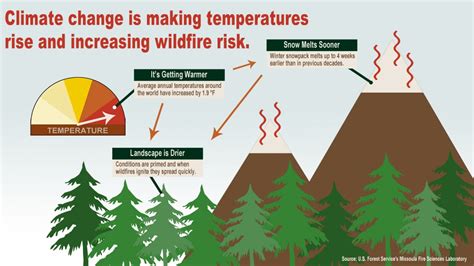 Is Climate Change Increasing Wildfire Risk?