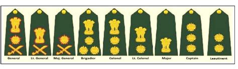 Badges And Ranks Of Army Navy And Air Force Officials | PW